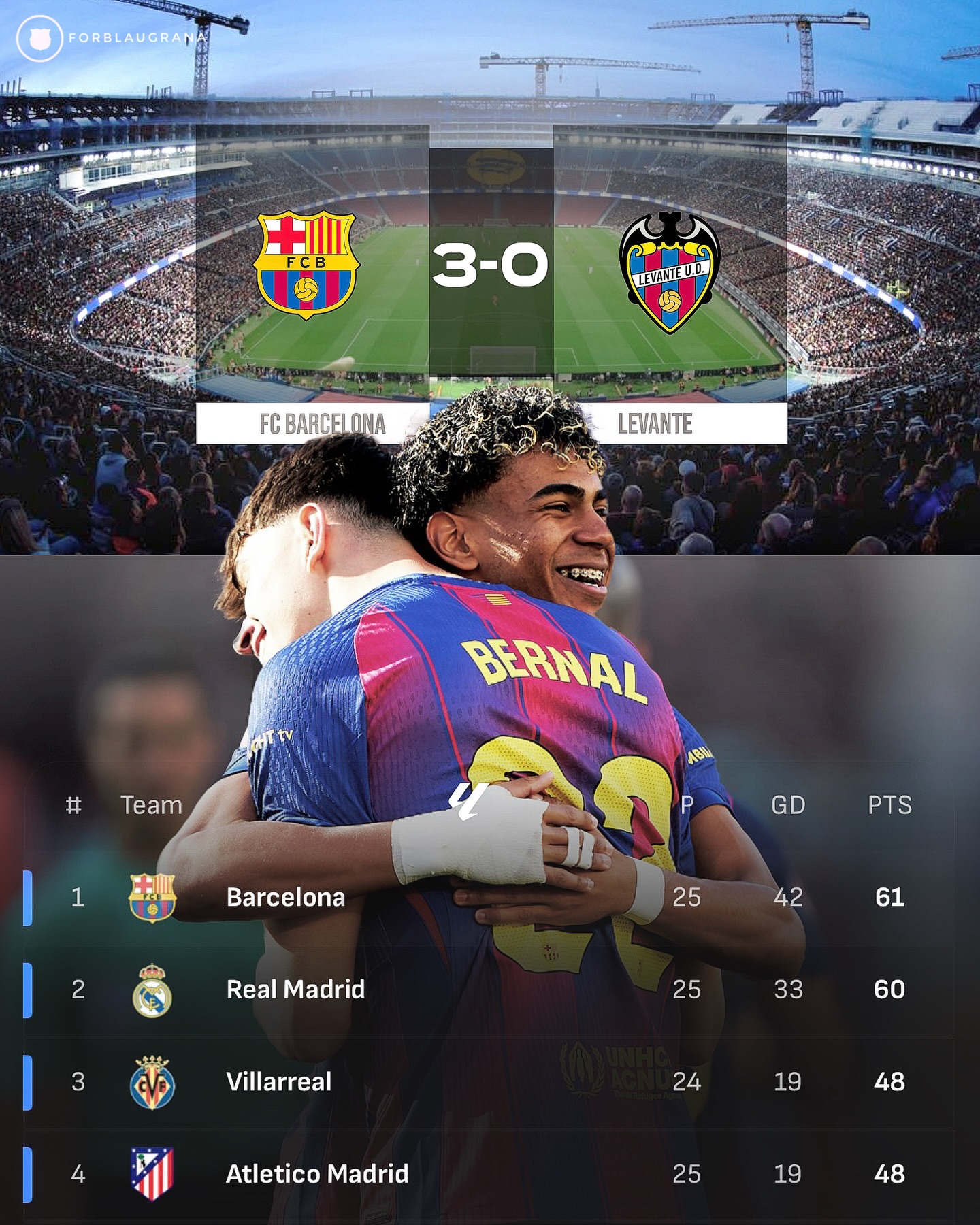 FC BARCELONA ARE BACK TO LA LIGA LEADERS, REAL MADRID COULD NOT ENJOY THAT FOR LONGER THAN A WEEK!

WE ARE BACK!!!