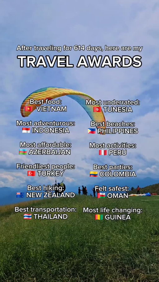 And there's SO much more:
- Most overrated: Bali, Indonesia 🇮🇩
- Weirdest food: Vietnam too 🐍 
- Best hitchhiking: Kazachstan 🇰🇿

Comment & let me know if you (dis)agree?!

#travel #travelawards #travellife #backpacking #worldtrip