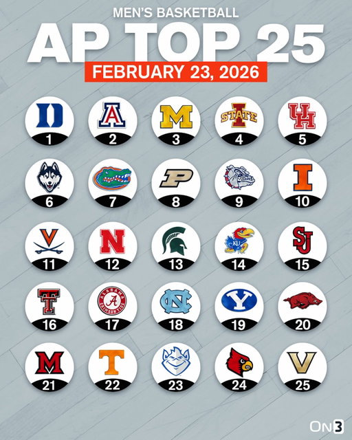 College Basketball AP Poll🏀

Follow @On3 for the BEST of College Sports