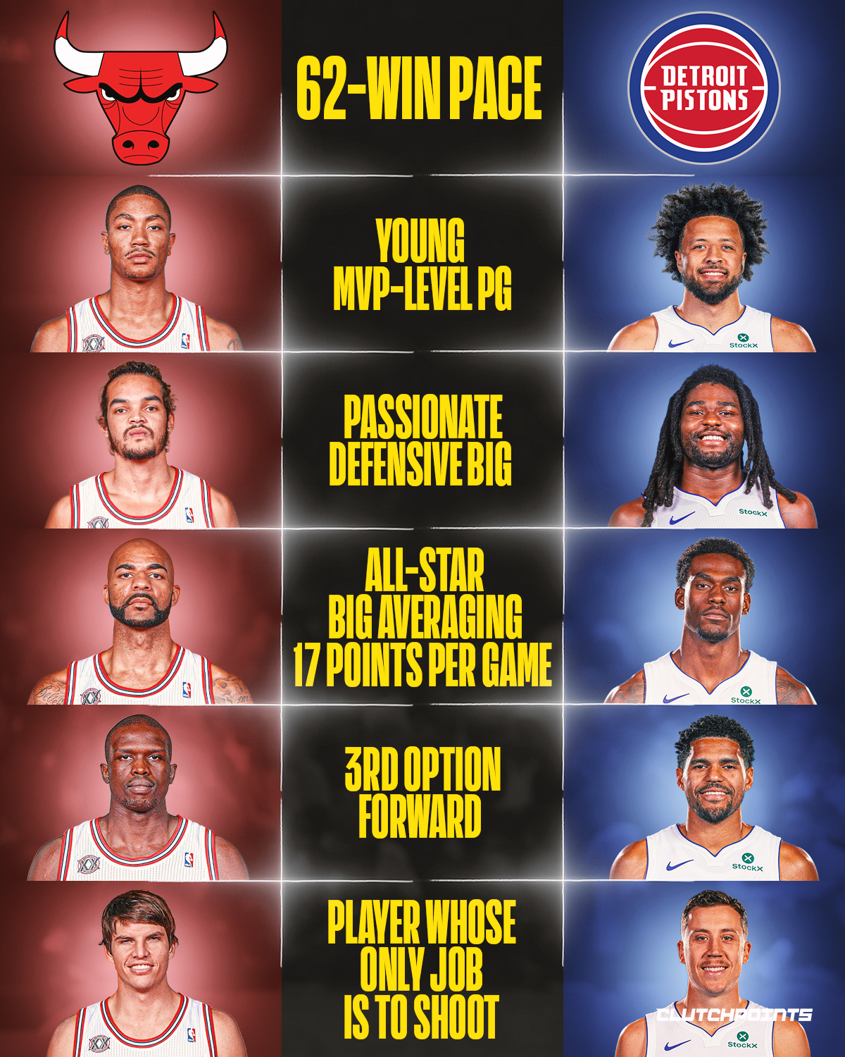 The league has seen this movie before.

Back in 2010–11, the Chicago Bulls climbed to the top of the NBA mountain as the league’s best regular-season team.

Now, the Detroit Pistons sit with the best overall record in the East, and the parallels are getting louder.

Derrick Rose and Cade Cunningham steer everything. 

Joakim Noah and Isaiah Stewart bring chaos, emotion, and relentless energy.

Meanwhile, Carlos Boozer and Jalen Duren handle the dirty work inside, while Luol Deng and Tobias Harris quietly keep the machine running.

And every great team needs specialists. Kyle Korver had one job. Duncan Robinson has one job.

The Bulls’ story ended in the Eastern Conference Finals

...but Detroit’s story is still being written.