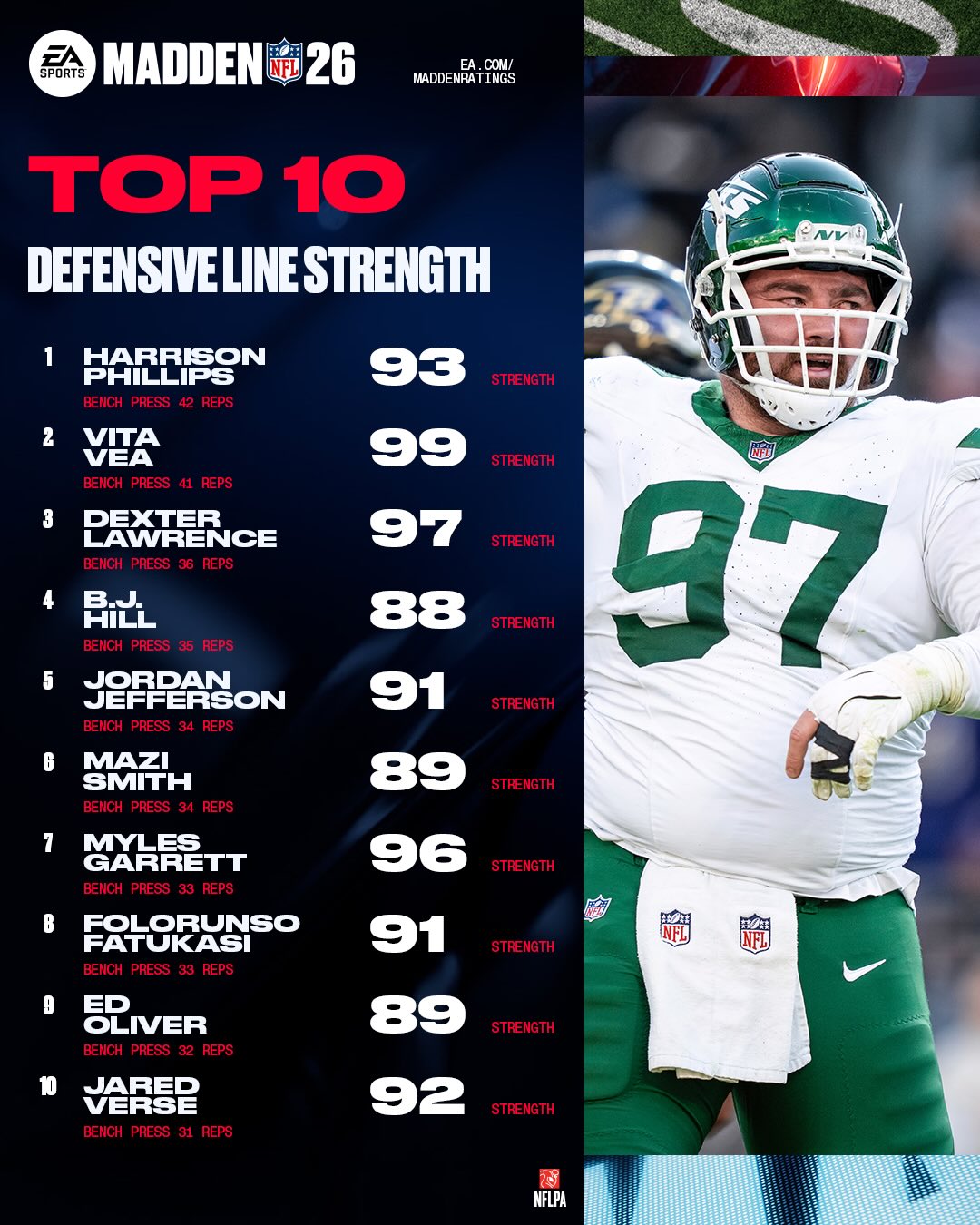 Your active DL + OL + LB leaders in bench press reps at the NFL Combine! 

Who’s going to put in work this year? 💪 #Madden26