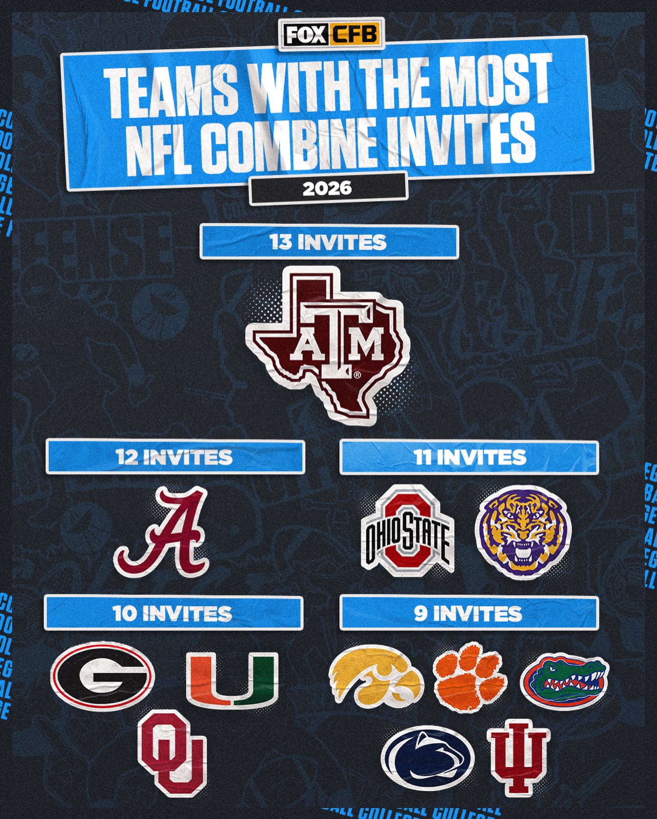 The Aggies lead the nation with 1️⃣3️⃣ NFL Combine Invites 📈💪 What school is going to show out the most this year?