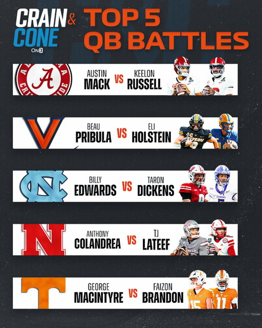 Crain & Cone’s Top-5 Quarterback Battles for 2026

Who should win these competitions around college football?

Which other matchups should have made the cut?