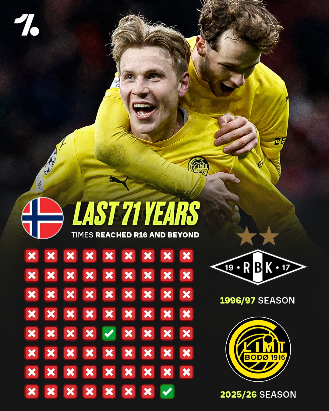 Bodø/Glimt have officially become the second Norwegian team in HISTORY to reach the Champions League  Round of 16 or beyond 🤯🇳🇴

🔥 They’ve had to beat some of the competition’s giants, taking the W from  Man City and Atlético Madrid, whilst drawing with Borussia Dortmund 🙇‍♂️

😮‍💨 Now, they’ve gone one step further and KNOCKED OUT the 2024/25 finalists Inter Milan over two legs. 

What a story 🥹