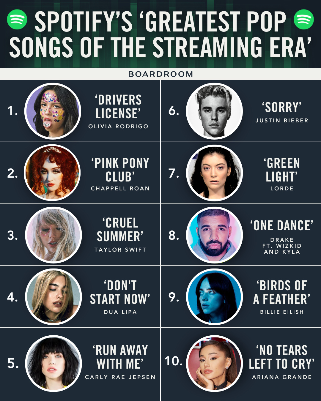 Olivia Rodrigo smash hit sits atop Spotify’s editors list of the greatest pop songs of the streaming era—ranked on impact, storytelling, and cultural weight, not just streams.

The piano ballad turned teenage heartbreak into a global moment and launched the SOUR era, which Chartmasters estimates at roughly 16.5 billion Spotify streams, putting it among the platform’s most streamed albums ever.

Spotify’s Top 5 is entirely female-led. Drake with One Dance and Justin Bieber with Sorry are the only male artists to crack the Top 10.

(via @spotify)