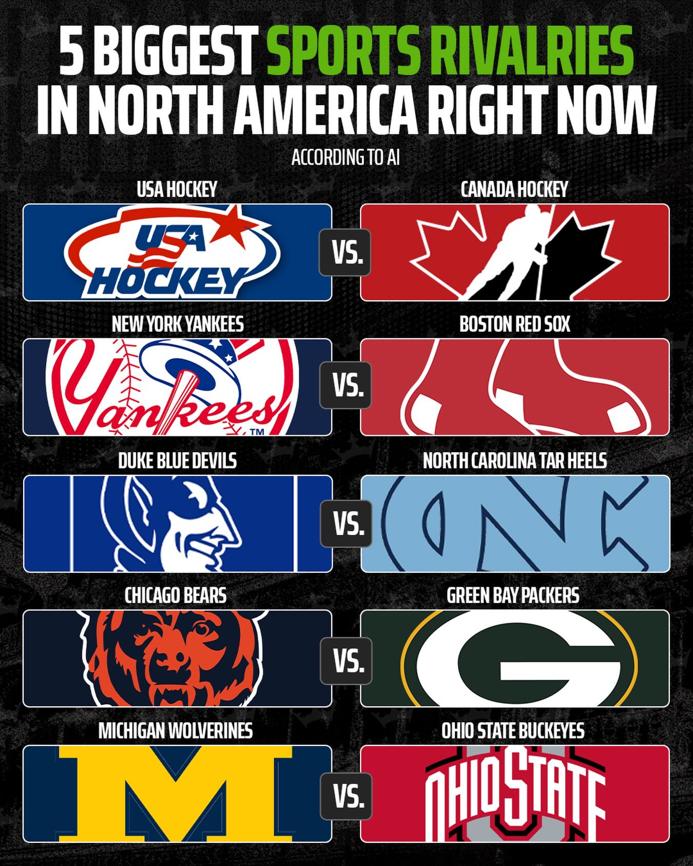 AI ranked the five biggest rivalries in all of North America right now...

What matchups are missing? 🤔