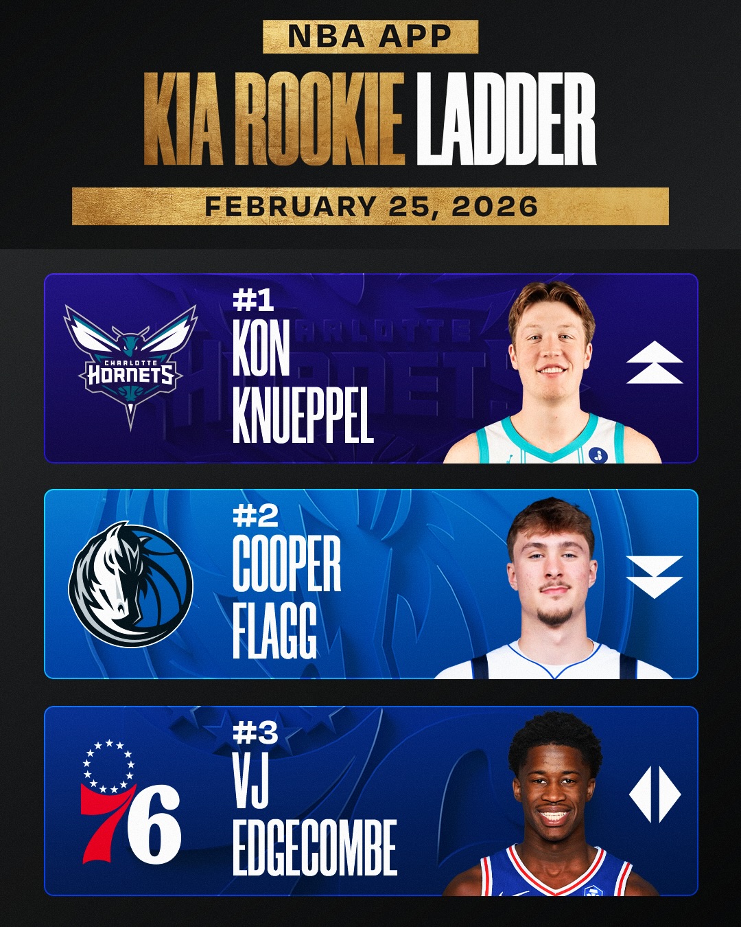 After becoming the fastest player in NBA history to reach 200 threes, Kon Knueppel reclaims the No. 1 spot as he closes in on the rookie single-season 3-point record 🔥
 
Read Steve Aschburner’s full Kia Rookie Ladder on the NBA App!