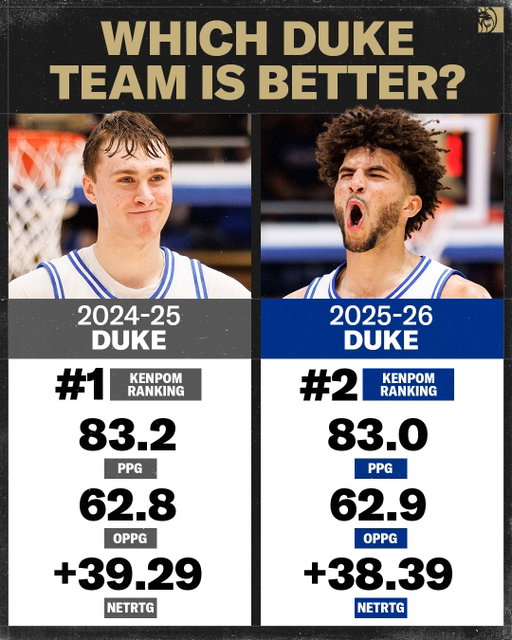 It's closer than you might think 👀

#cbb #basketball #duke