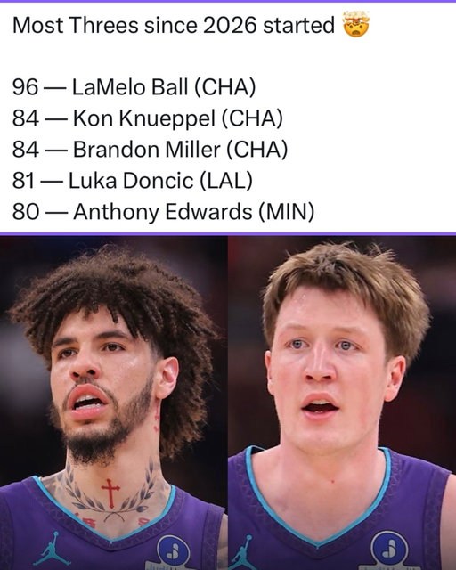 The top 3 players that are leading the three pointers made list in 2026 are all on the Hornets… 🤯

This team has really turned things around and became a very good basketball team. The Hornets are not an easy win anymore.