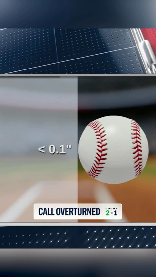Matt Olson’s eye is on point 👀

Olson overturns the strike call with this ABS challenge powered by T-Mobile.