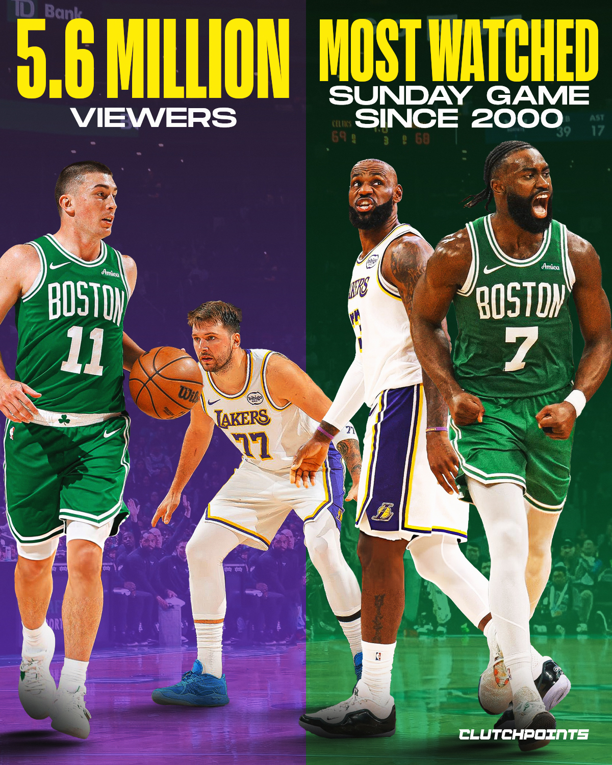 If you thought the Boston Celtics and Los Angeles Lakers were "just another game," the world just collectively told you to think again. 

On a Sunday night in February 2026, the two most iconic franchises in sports didn't just meet under the bright lights of LA, they absolutely shattered viewership records for Sunday Night Basketball.

NBC has officially announced that the latest chapter of the Green vs. Gold saga averaged a staggering 5.6 MILLION VIEWERS.

Whether it was watching Jaylen Brown continue his two-way dominance or the Lakers trying to summon that classic Hollywood magic, 5.6 million people decided that there was nowhere else they’d rather be.

The pulse of the league still runs through Boston and L.A.