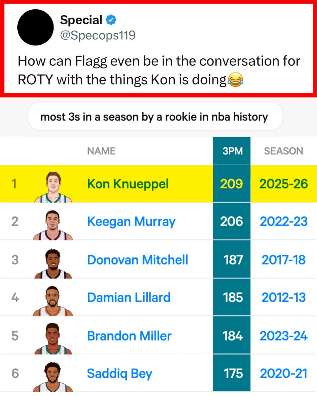 Kon Knueppel is having a historic rookie year 🎯 

(via statmuse, Specops119/X, thebigmorgan/X)