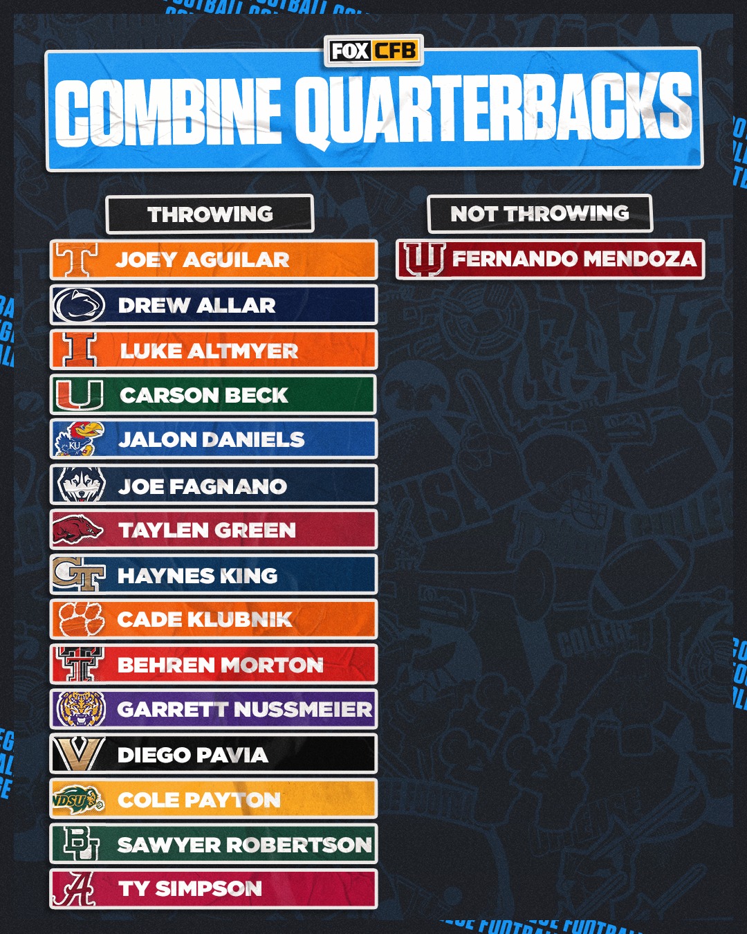 Projected No. 1 overall pick Fernando Mendoza will not throw at the Combine this week.

Which QB will move up the draft boards the most after this week? 🤔