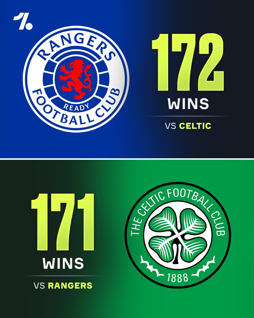 The Old Firm Derby is an INCREDIBLY close one, but it’s Rangers who have the upper hand historically, with a single win more than their bitter rivals 👀⚔️🔵

They meet for the 450th time in all competitions this weekend, with both sides keen to chase down Hearts in an unprecedented SPL title race 🍿