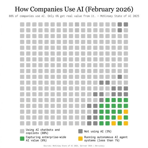 88% of companies use AI. Less than 1% are actually building with it.

That’s the gap. That’s the opportunity.

We’re in the less-than-1% running autonomous AI agents. One recovered $500K in stalled pipeline. Another does $45K worth of SEO work in 20 minutes.

Most companies handed out ChatGPT logins and declared themselves “AI-first.”

The 6% capturing real value? They didn’t just adopt AI. They built it into everything.

The 1% are in a completely different stratosphere.

Stop using AI like a calculator. Start using it like a co-founder.

Comment ‘newsletter’ for more on AI and business.