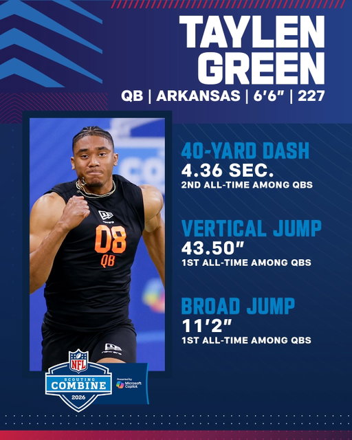 Have a day, @taylengreen 🙌

2026 NFL Combine on @nflnetwork
Stream on @NFLPlus