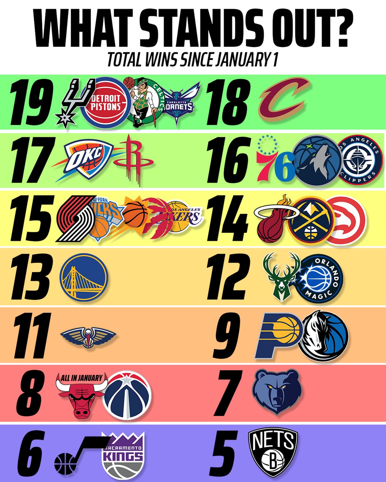 2 months through 2026 in the NBA entering the final stretch of the regular season — what stands out the most? 🤔