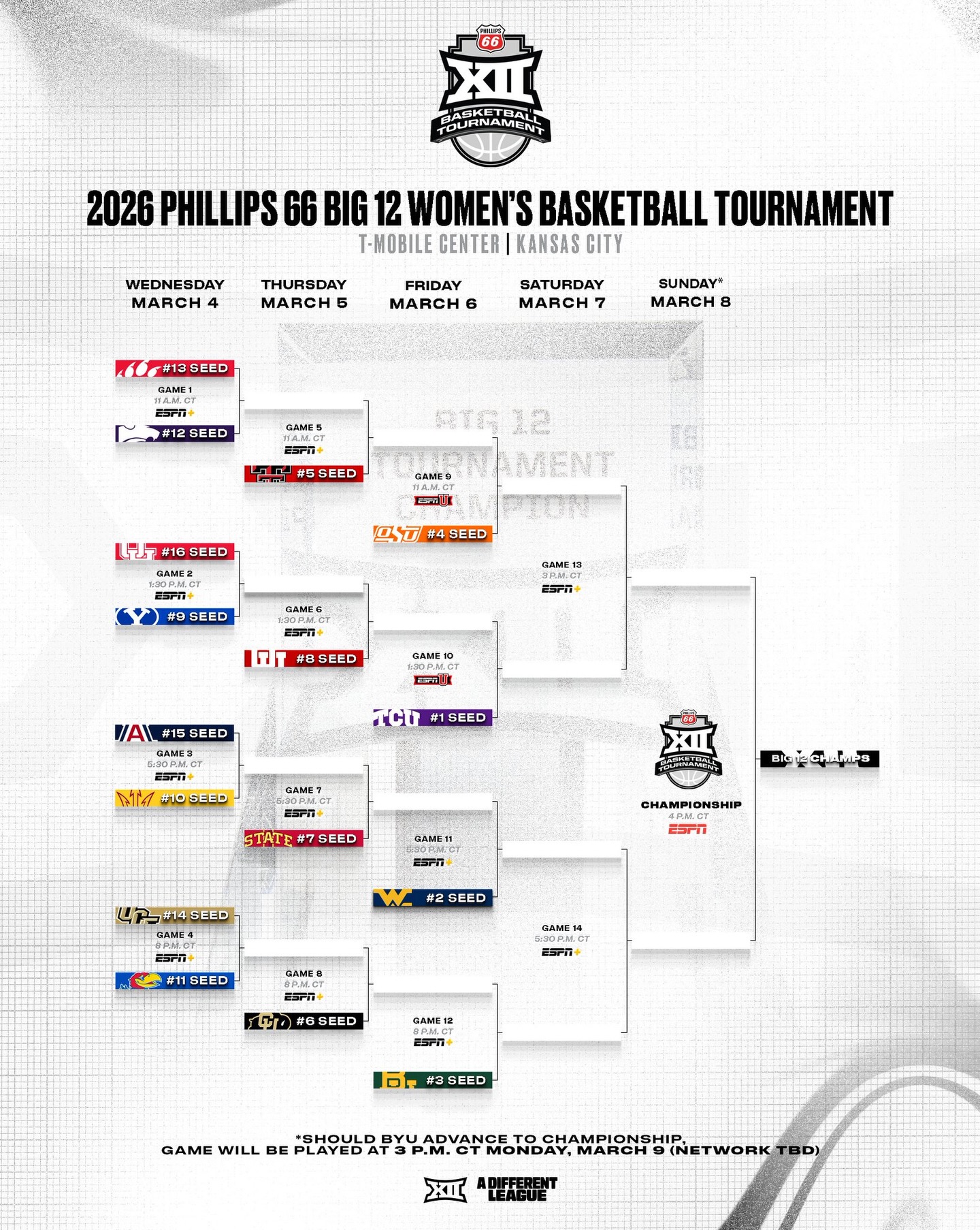 Just like that, the #Big12WBB regular season comes to a close... but the best is yet to come.

Ladies and gentlemen: the OFFICIAL 2026 Phillips 66 Big 12 Women’s Basketball Tournament Bracket 👀