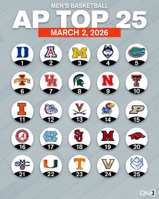 College Basketball AP Poll🏀

Follow @On3 for the BEST of College Sports