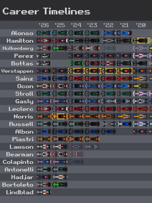 The career timelines of the 2026 F1 grid! 🎉

As you can probably see… some drivers have been around just a *little* while longer than others. 

📸 @f1visualized