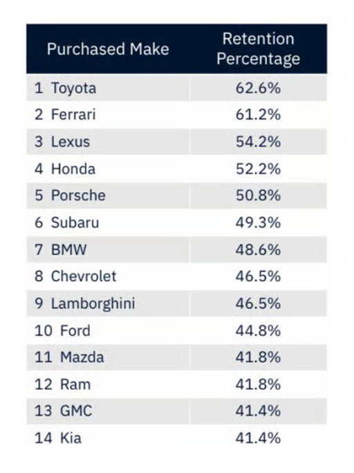Came across this brand loyalty chart this morning:

Toyota at the top? Not surprising.

Fiat at the bottom? Also not surprising…tiny U.S. footprint.

That said, Stellantis has multiple of its brands clustered near the bottom, which is a much tougher position to defend on a loyalty chart like this.

(Data source: Reynolds and Reynolds Automotive Brand Retention and Defection Report)