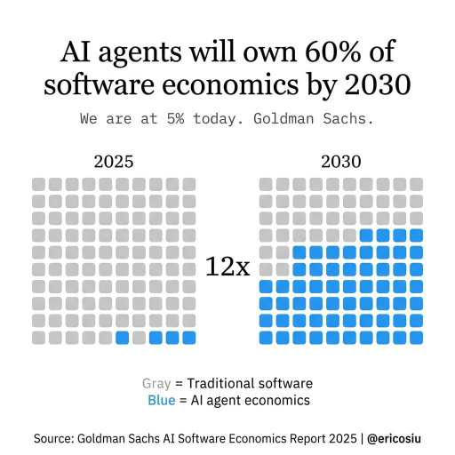 Goldman Sachs dropped a stat that should wake up every marketer:

AI agents → 5% of software economics today.
AI agents → 60% by 2030.

Here’s what nobody’s talking about:

When agents control purchasing decisions, your SEO strategy, your ad spend, your entire funnel — all of it needs to be rearchitected.

The question isn’t “should I use AI?”

It’s “is AI choosing me?”

Agent optimization is the new SEO. Start now.

Comment ‘newsletter’ for more on AI, marketing, and business