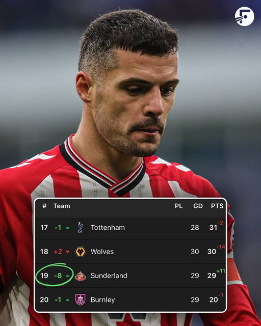 Sunderland are currently 11th in the Premier League - but they should be 19th based on expected goals! 🤯

They are currently 11 points and 8 places higher than they should be, based on expected goals. Insane luck, or pure skill? 😅