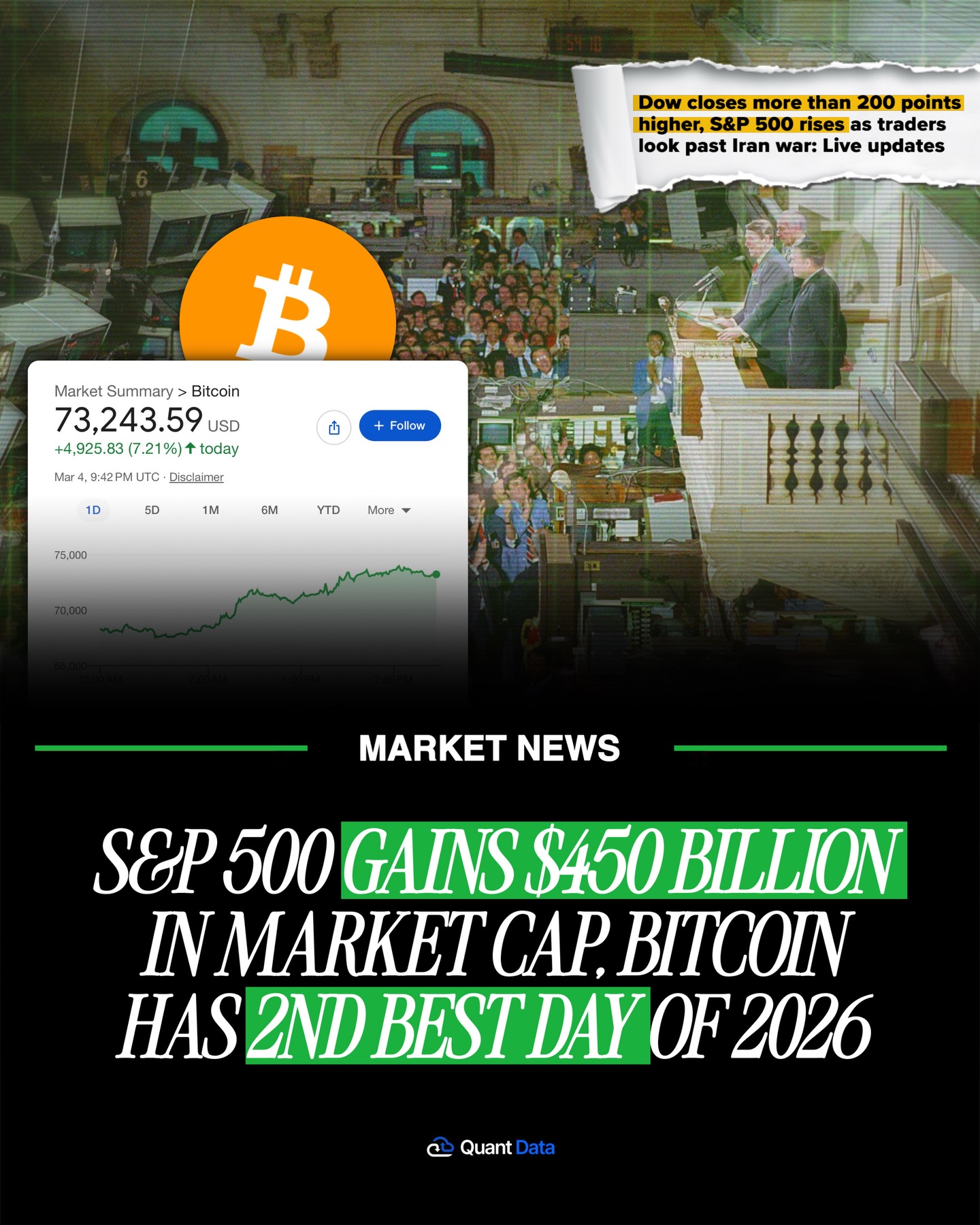 What a day…

Bullish flow remains strong on $SPY with heavy call buying and aggressive put selling keeping positioning intact.

Meanwhile, insider selling pops up:
• Jim Walton proposing $1B+ in Walmart shares
• Peter Thiel unloading $280M+ of Palantir

$BTC ripped through $73,000, its 2nd best day of the year. Since the Iran escalation:
Bitcoin +12.25%
Gold -3.0%
Silver -11.64%
Is BTC becoming the real “safe haven” 👀

$ANF says tariffs could hit 2026 profits by $40M, already down $1B+ in market cap this year.
$TGT cuts bonuses again… stock up +1.3%. Markets love cost cuts.

Apple drops the MacBook Neo starting at $599. Buy or pass?

What will tomorrow bring…

Remember, always follow the data!