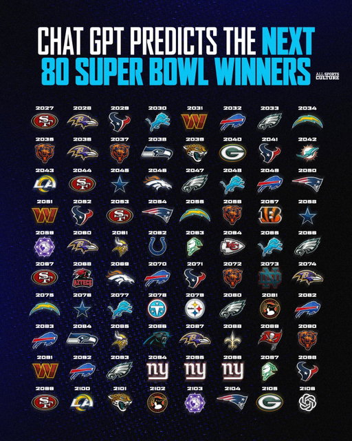 We asked ChatGPT to predict the next 80 Super Bowl winners… did ChatGPT cook 👀⁉️

We’re so sorry, Browns fans… 😬