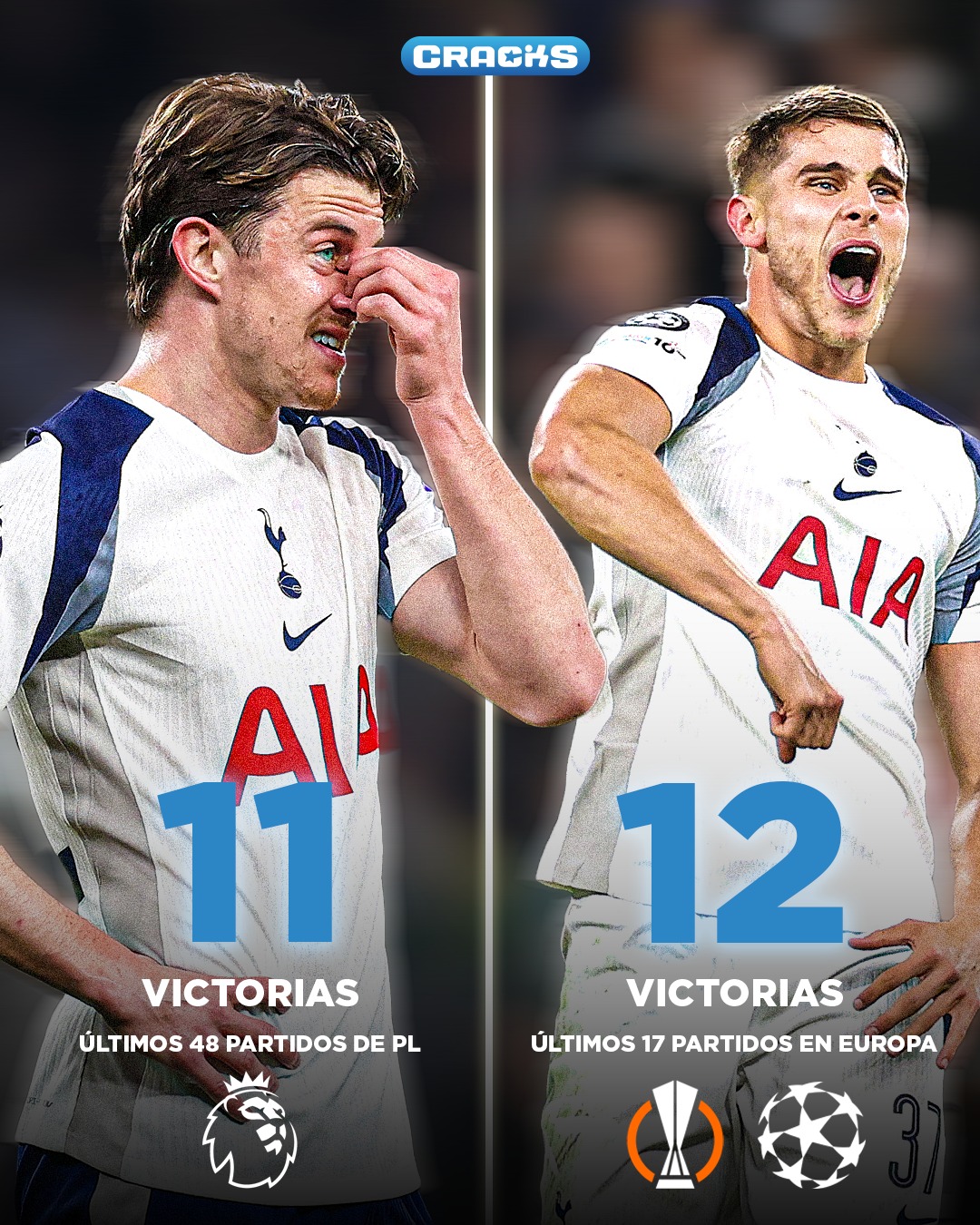 DOS CARAS MUY DIFERENTES 😱⚽

En la Premier League, el Tottenham Hotspur apenas suma 11 victorias en sus últimos 48 partidos.

Pero en competiciones europeas, UEFA Champions League y UEFA Europa League, la historia cambia por completo: 12 triunfos en sus últimos 17 encuentros.

Una diferencia de rendimiento que no pasa desapercibida.