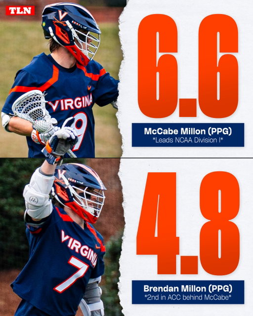 The Millon Brothers are averaging over 11 points (!!) per game this season 🤯

A pair of former #1 overall recruits is a dangerous combo for @uvamenslax — the Cavaliers currently have the 4th best scoring offense in the country

(🎥 @mattgiller.productions)