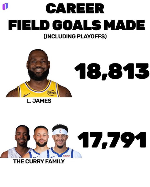 “Dad, how good was LeBron James?”

#nba #basketball #lakers #lebron #nbamemes