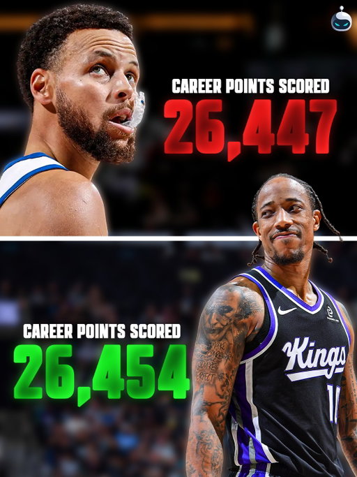 DeMar DeRozan passed Steph Curry on the NBA’s all-time scoring list 👀

DeRozan — 26,454 
Curry — 26,447

Another milestone for one of the most consistent bucket-getters of his era 📈