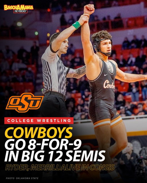 BIG 12: Oklahoma State goes 8-for-9 in the Big 12 Semis as they open up the team lead with 154.5 points.  Iowa State is in 2nd with 118 & Arizona State in 3rd with 71. Finals tomorrow night at 8 est.