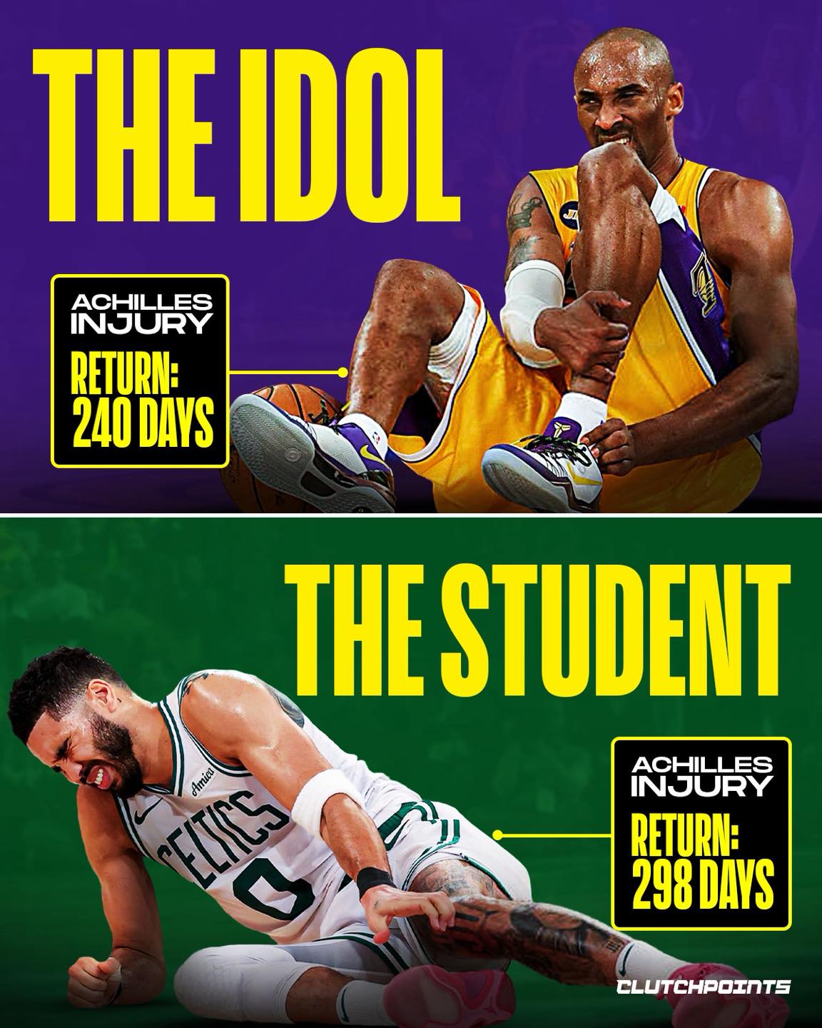 When Jayson Tatum tore his Achilles… many thought of one name.

Kobe Bryant.

The footwork.
The mentality.
The way he approached the game.

So when Tatum suffered the same injury, the connection felt almost eerie.

Because Kobe once walked that exact same road.

Achilles return timelines:

▪️ Kobe Bryant — 240 days
▪️ Dominique Wilkins — 283 days
▪️ Chauncey Billups — 296 days
▪️ Jayson Tatum — 298 days
▪️ Brandon Jennings — 339 days
▪️ DeMarcus Cousins — 357 days
▪️ Kevin Durant — 552 days

After 298 days, the Celtics superstar finally returned to the court.

The start wasn’t easy.

Tatum missed his first six shots (0–6 FG) in his first game back.

But like the player he once looked up to, he kept going.

Late in the first half, Tatum finally got on the board with a put-back dunk, then knocked down a step-back three to close the half.

From there, the rhythm came back.

Jayson Tatum in his return vs Dallas:

🔹 15 PTS
🔹 12 REB
🔹 7 AST

And even after nearly 10 months away, one thing didn’t change.

Since entering the NBA as a 19-year-old rookie, Tatum has started every game of his career.

707 games played.
707 games started.

That streak did not end tonight.

The idol once inspired him.

Now the student continues writing his own legacy.