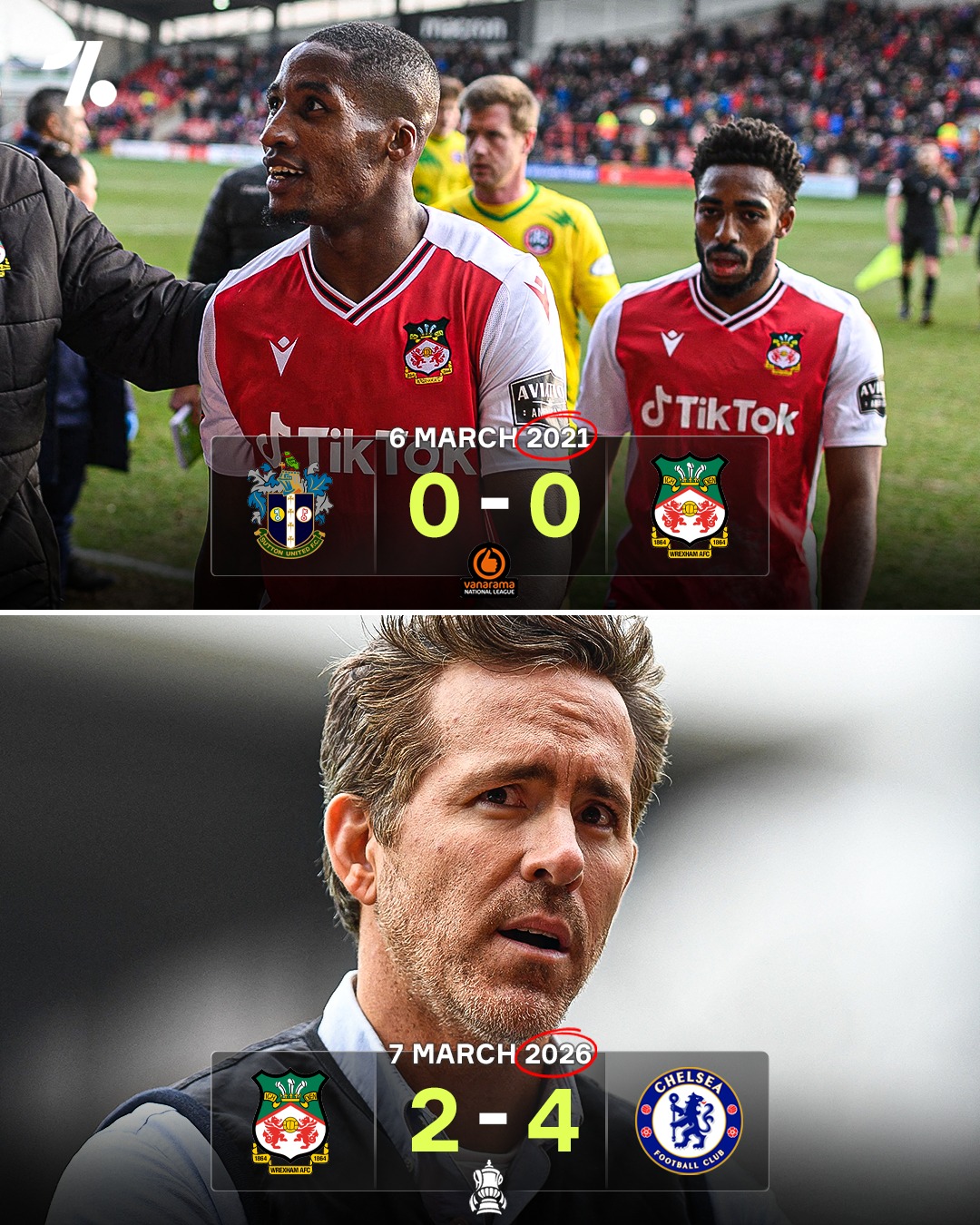 Five years ago Wrexham had just drawn 0-0 away to Sutton United in England's FIFTH tier, just a month into Ryan Reynolds and Rob McElhenney's tenure as owners of the club 😳

It's amazing how much things can change in five years...fast forward to 2026, three promotions later, the Red Dragons have just gone toe-to-toe with Premier League Chelsea in the Fifth Round of the FA Cup, over 120 minutes, all while sitting in the Championship play-offs, eyeing promotion to the EPL 🤯👏

Just a reminder too, that Chelsea's squad is worth over €1bn MORE than Wrexham's 😳💰