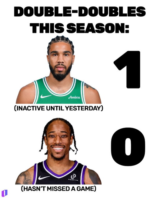 Jayson Tatum is back for the Celtics and already better than most of the NBA

#nba #basketball #boston #jaysontatum #nbamemes