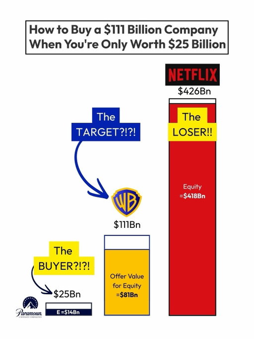To read our entire analysis of Paramount’s winning bid for Warner Brothers, comment the word SUBSTACK below! ⬇️