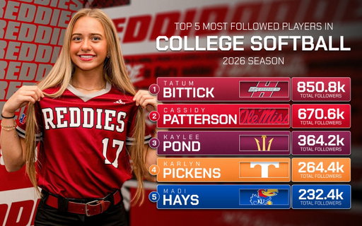 TOP 5 MOST FOLLOWED PLAYERS IN COLLEGE SOFTBALL 🥎

Social reach continues to play a major role in the NIL landscape across college softball. The athletes leading this list are not only producing on the field but also building massive digital audiences that extend their influence far beyond the diamond.

💡 Why it matters:

𝐏𝐥𝐚𝐭𝐟𝐨𝐫𝐦𝐬 𝐁𝐞𝐲𝐨𝐧𝐝 𝐏𝐨𝐰𝐞𝐫 𝐂𝐨𝐧𝐟𝐞𝐫𝐞𝐧𝐜𝐞𝐬
The most followed player on the list competes at the Division II level, a dynamic rarely seen in other college sports where digital reach is typically concentrated among Power Conference athletes. In softball, individual personalities and content can elevate athletes regardless of program size. 

𝐖𝐨𝐦𝐞𝐧’𝐬 𝐒𝐩𝐨𝐫𝐭𝐬 𝐌𝐨𝐦𝐞𝐧𝐭𝐮𝐦
College softball continues to see strong fan engagement across digital platforms, with athletes who command large followings playing a growing role in expanding the sport’s visibility online.

𝐏𝐥𝐚𝐭𝐟𝐨𝐫𝐦𝐬 𝐁𝐞𝐲𝐨𝐧𝐝 𝐓𝐡𝐞 𝐅𝐢𝐞𝐥𝐝
These athletes are building audiences that extend well beyond traditional game coverage, turning social media into a powerful extension of their personal brands.

As the sport’s visibility continues to grow, softball remains one of the clearest examples of how individual athlete platforms can transcend program level and reshape the NIL landscape.

#NIL #AthleteMarketing #CollegeSoftball #SportsBusiness #BrandPartnerships