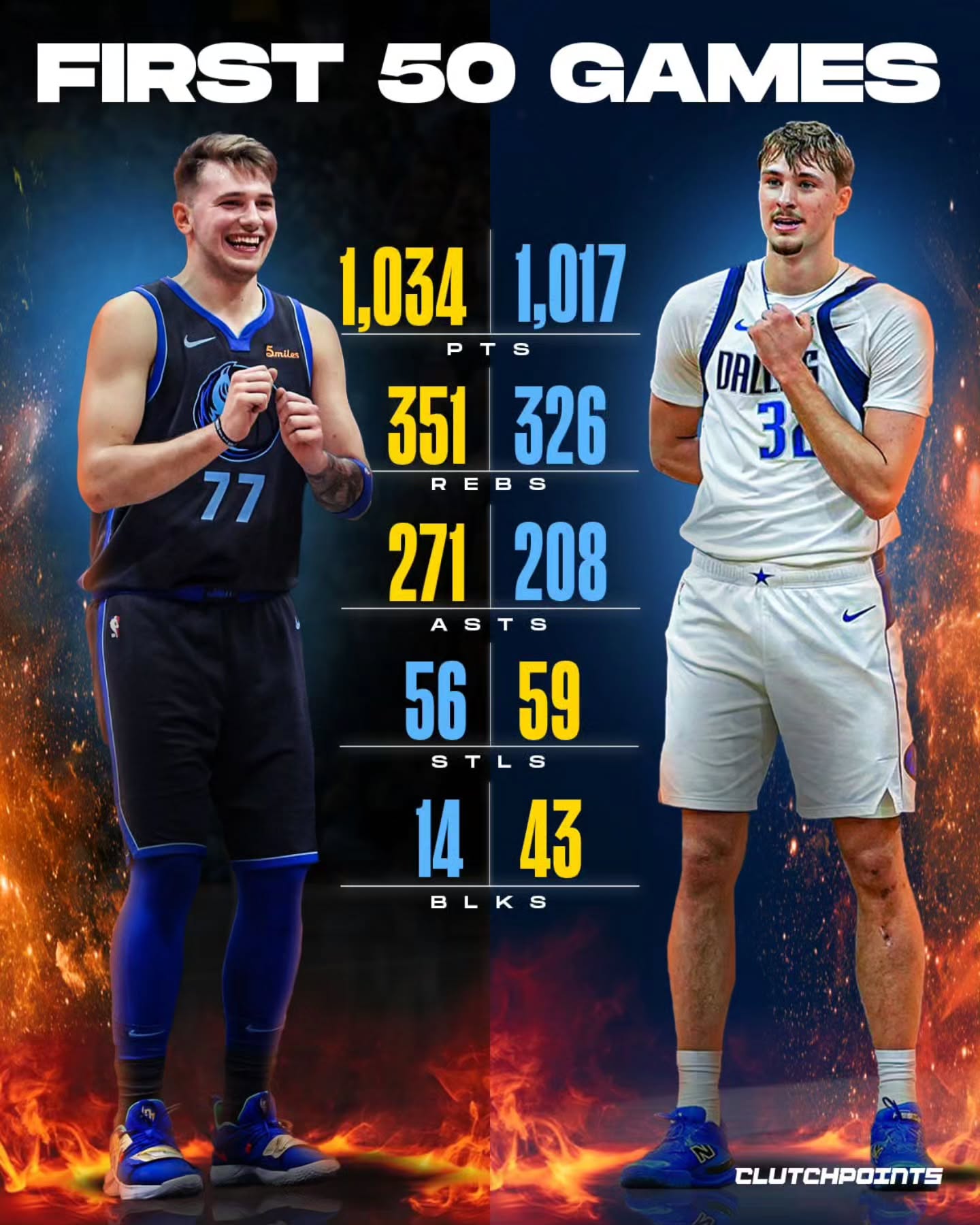 Two different types of players.

Two incredible rookie beginnings for the Dallas Mavericks.

In 2018–19, Luka Doncic arrived and instantly looked like a future superstar. 

From day one, the scoring, playmaking, and clutch moments were there.

He went on to build an incredible Mavericks run: 

🔥 5× First Team All-NBA
🔥 MVP candidate seasons
🔥 2024 Finals Run
🔥 One of the league’s brightest faces.

Then came one of the most shocking moments in NBA history: The Luka-for-AD blockbuster trade. 

It ended Luka’s unforgettable Mavs chapter abruptly.

But the story didn’t stop there.

In the 2025 NBA Draft, Dallas landed another generational prospect: Cooper Flagg.

After a few early rookie adjustments, Flagg has exploded onto the scene.

🔥 Elite defense
🔥 Playmaking flashes
🔥 Scoring growth
🔥 Impact on both ends

Through 50 games, the numbers are already in historic rookie territory. 

To put things in perspective: Only three players in the last 50 years have recorded 1,000+ points, 300+ rebounds, and 200+ assists in their first 50 career games.

That elite list includes:
Luka Doncic, Cooper Flagg and….Michael Jordan!
Now, that’s an elite company.

Two different skill sets.
Two different eras.
But the same feeling in Dallas again…
A rookie who looks like he might become the next franchise superstar.