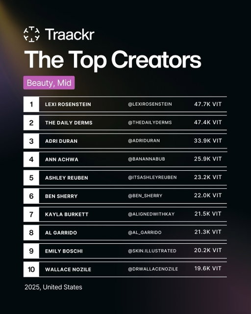 Getting recognized as a 2025 top beauty creator out of ALL the amazing creators in the United States, across all platforms, is mind blowing to me. I am just so grateful to @youtubecreators @youtube and all the amazing brands that believed in me. One thing about me, I will do whatever it takes. @urbandecaycosmetics says dump water on your face for us, I say “how cold”. @changerstudios says post more if you’re serious, I say “how about 5x per day for 2 years straight?” I am literally living my dream and am SO grateful for all the support from friends watching and commenting who aren’t even interested in beauty 😂🥹😭I made the mid-tier beauty creator list this time, so here’s to making the Macro-tier in 2026 🥳 Thank you 
@traackr for the VIT score which shows that sub count isn’t everything when it comes to capturing viewers attention and creator marketing performance in the industry ✨ 
#beautycreator #YouTuber #beauty