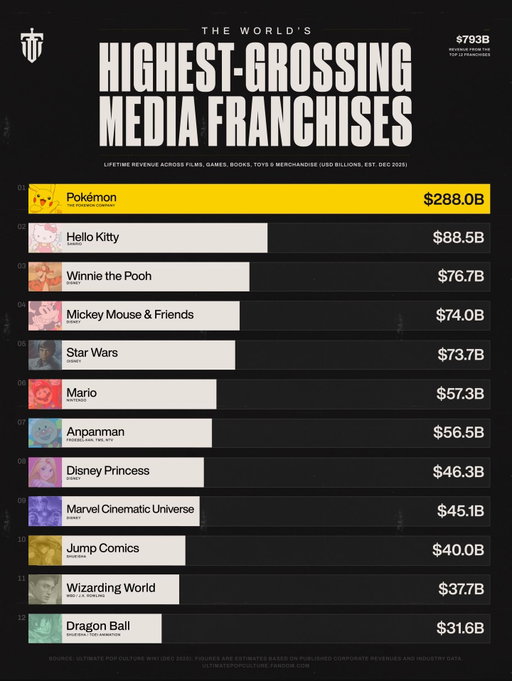 Pokémon is the highest-grossing media franchise of all time.

$288B in lifetime revenue.
Almost $200B ahead of the next franchise.

Games. Cards. Anime. Movies. Merch. FANDOM.

No other IP is even close.⚡️

#gottacatchemall #tcg #pokemon