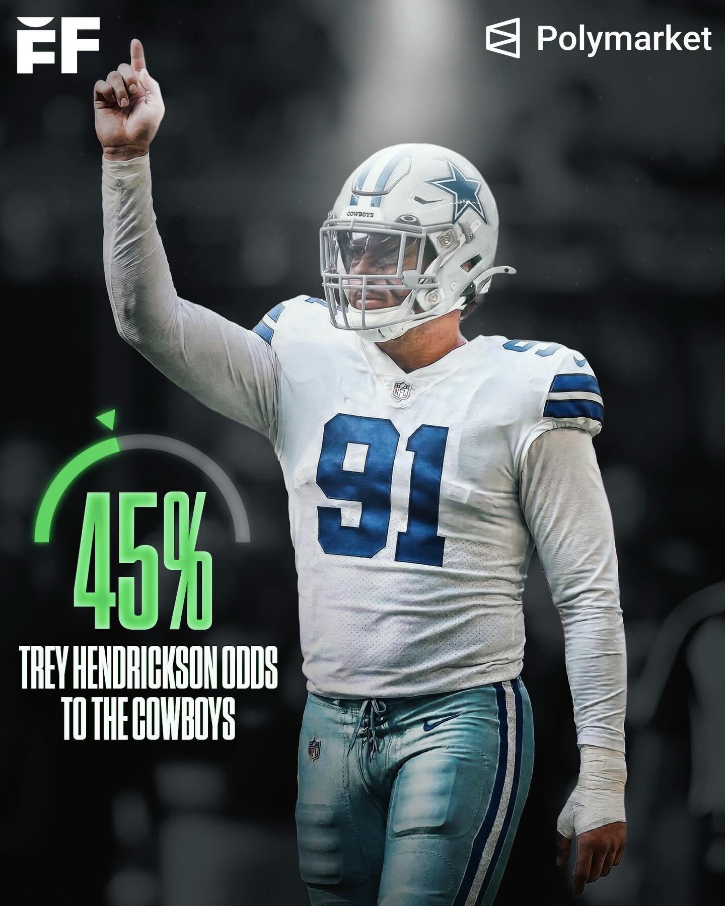 The Trey Hendrickson stakes are HEATING UP 📈

The Cowboys (45%) are the current favorite to land the star DE after missing out on Maxx Crosby according to @polymarketsports. 

1. Cowboys - 45%
2. Ravens - 17%
3. Cardinals - 5%
4. Bengals - 1%

Where will he land?