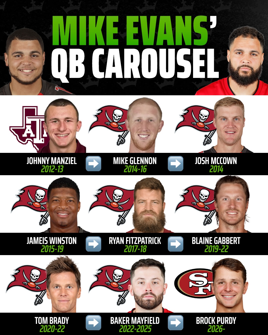 Mike Evans in Tampa:

 🏈 7 quarterbacks
 🏈 11 straight 1,000-yard seasons

The most consistent WR of his era is on to San Francisco.