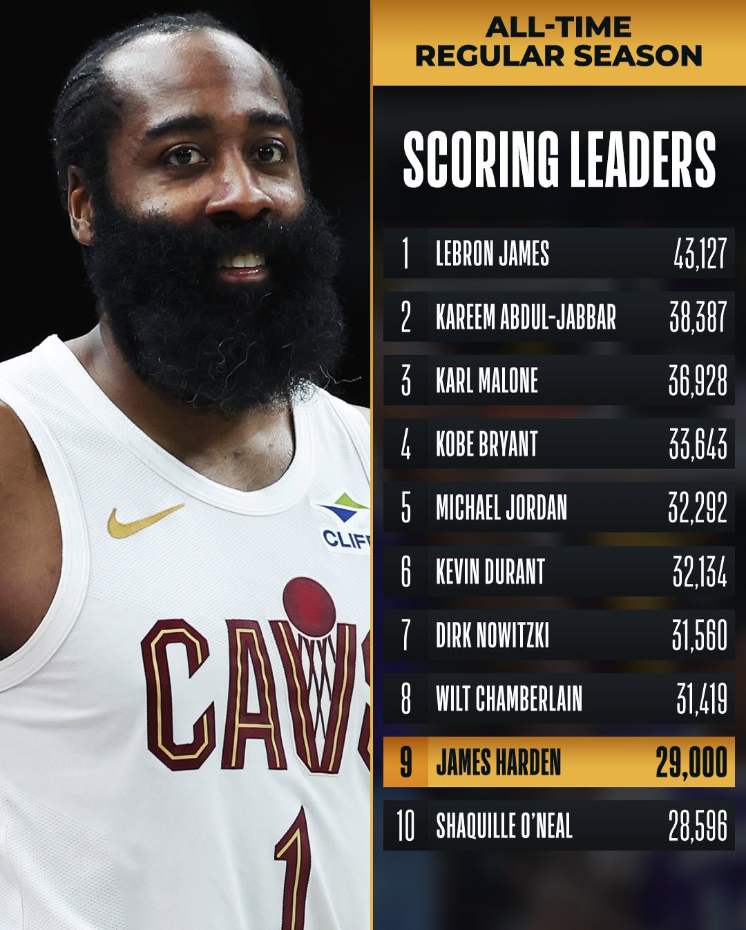 Congrats to @jharden13 of the @cavs on becoming the 9th player in NBA history to reach 29,000 career points!
