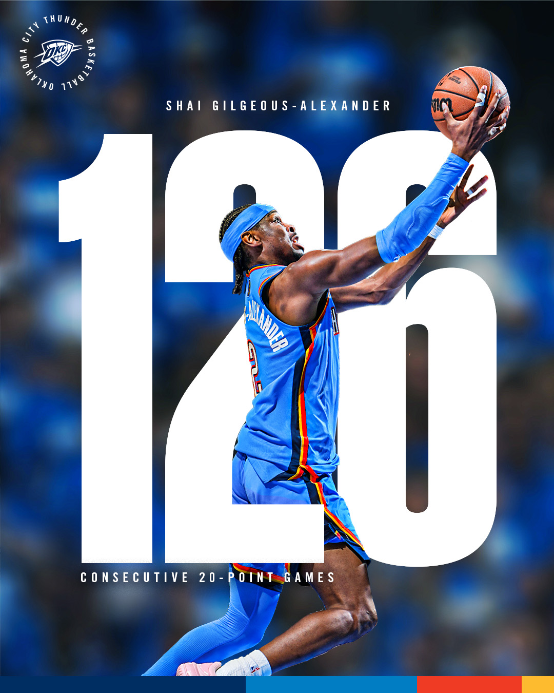 SGA ties Wilt Chamberlain for the most consecutive 20+ point games in NBA history ⚡️