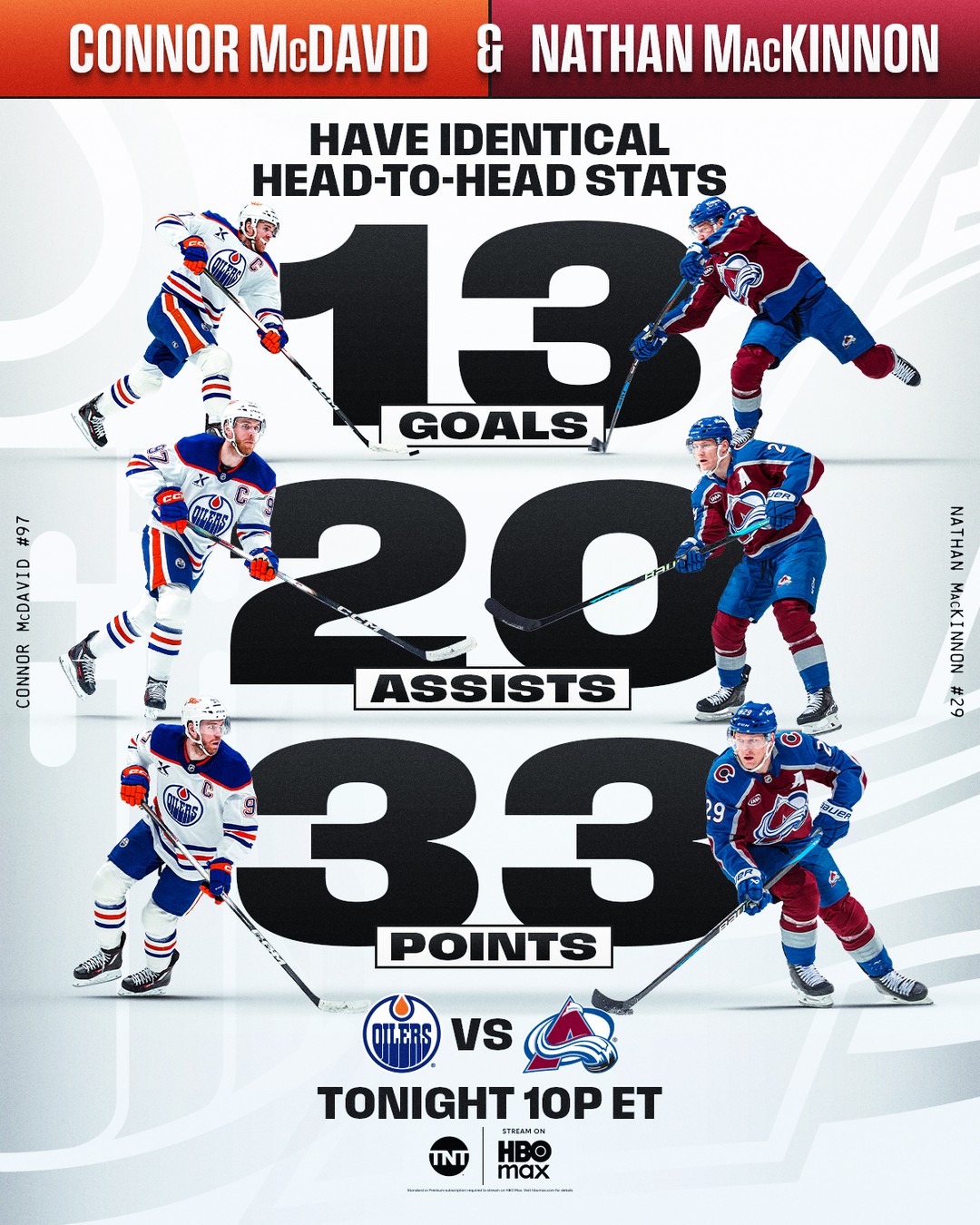Connor McDavid and Nathan MacKinnon have an identical stat line when facing each other... 👀 

Watch the two face off when the @edmontonoilers take on the @coloradoavalanche TONIGHT at 10p ET on @nhlontnt & @hbomax!