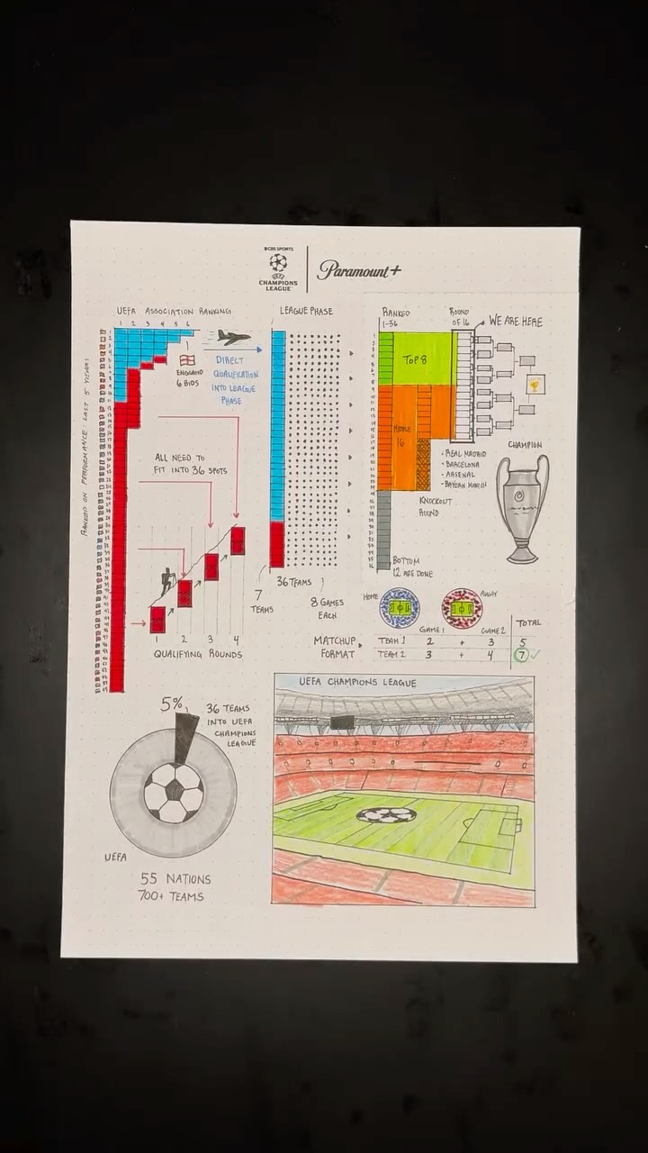 UEFA Champions League explained ⚽️

Only 16 clubs remain. Stream every match live on Paramount+

@paramountplus @cbssportsgolazo