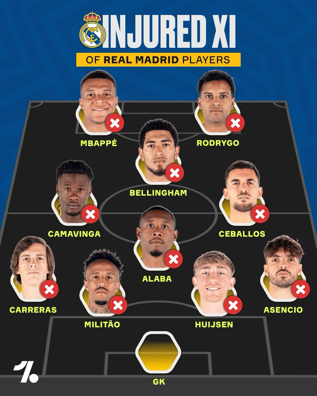 Real Madrid’s injury room is so stacked right now that they could field an entire outfield team of players who will be sidelined for their Champions League meeting with Man City 😳🤕

They’re definitely Europe’s Injury FC right now 🥲