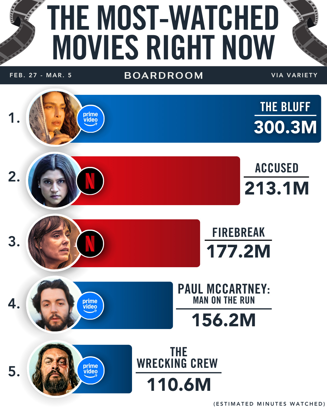 Priyanka Chopra Jonas and Karl Urban star in the high-stakes thriller 'The Bluff".⁠
⁠
A former pirate leader must defend her home and settle old scores — chart‑topping action with sharp performances and gripping set pieces.⁠
⁠
(via @variety)